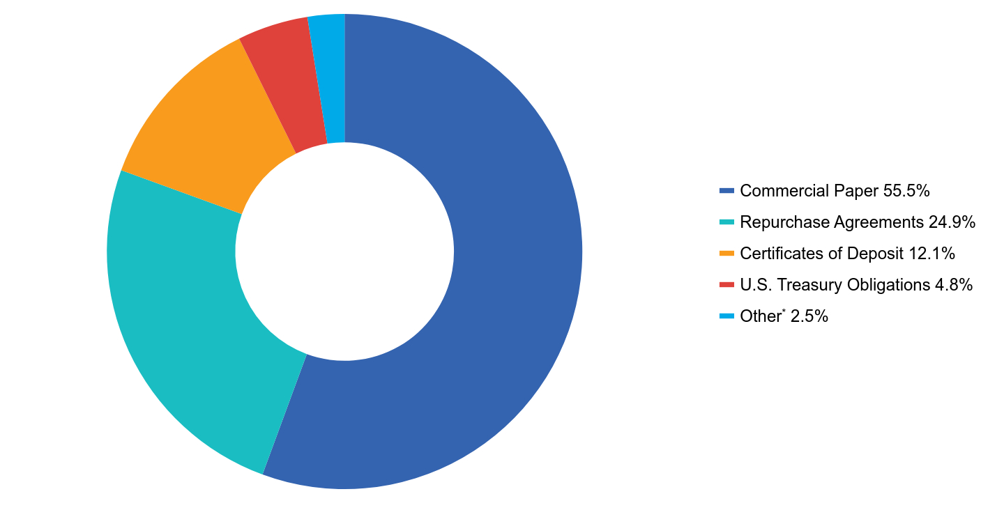 Group By Asset Type Chart