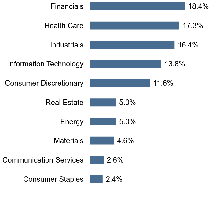 Group By Sector Chart