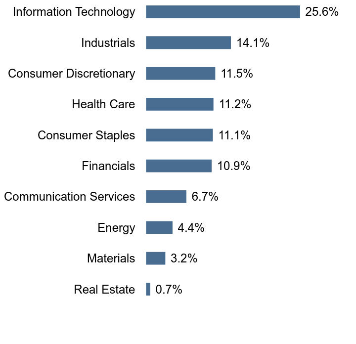 Group By Sector Chart