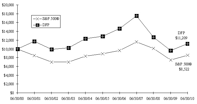 DFP Graph