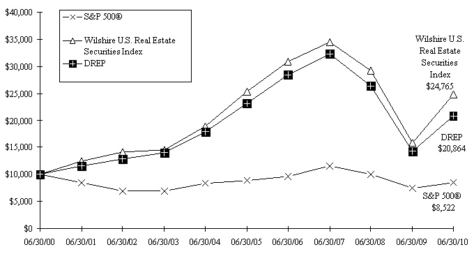 DRP Graph