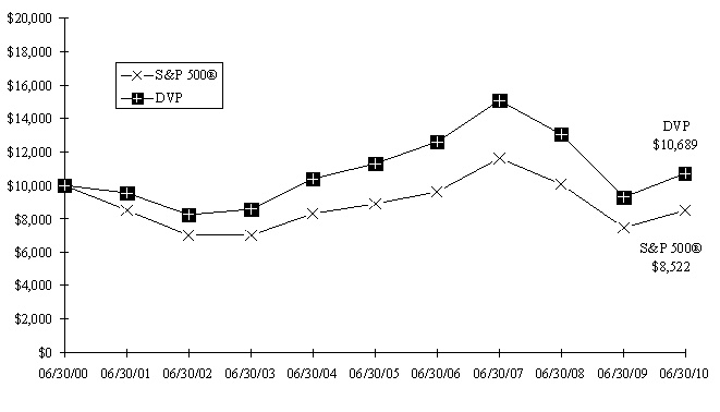 DVP Graph