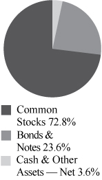 [MISSING IMAGE: tm2122359d2-pc_portfoliobw.jpg]