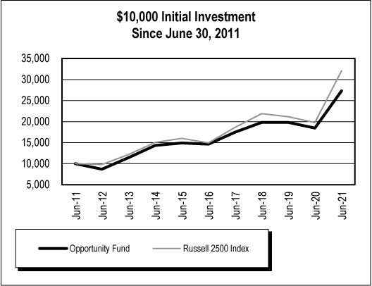 [MISSING IMAGE: tm2122664d1-lc_opporfundbw.jpg]