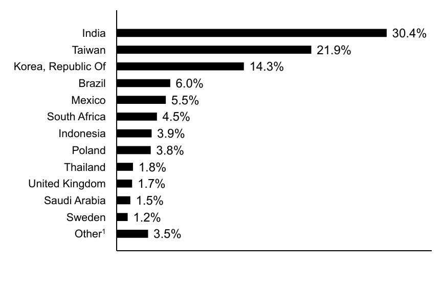 Group By Country Chart