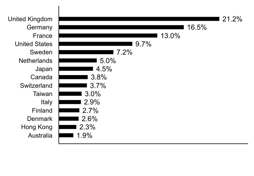 Group By Country Chart