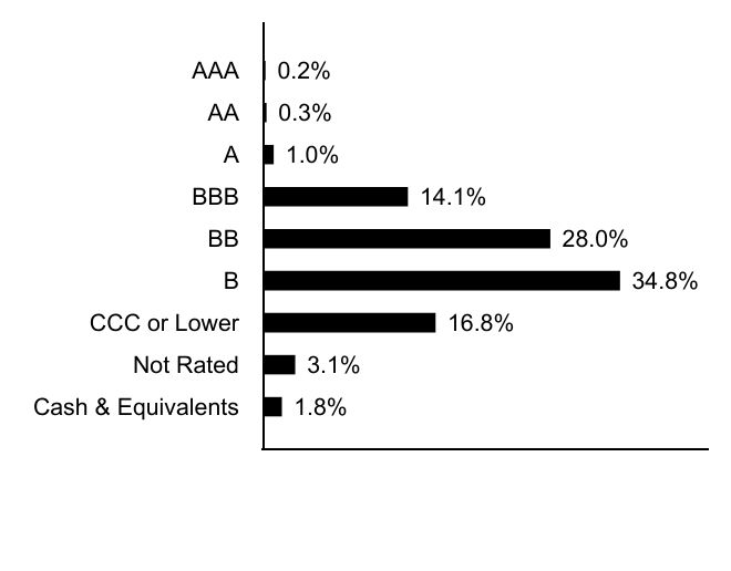 Credit Rating Chart