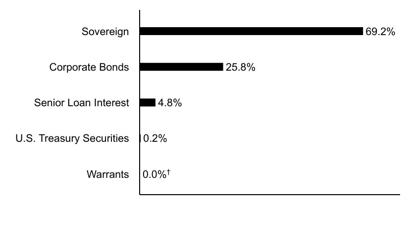 Group By Asset Type Chart