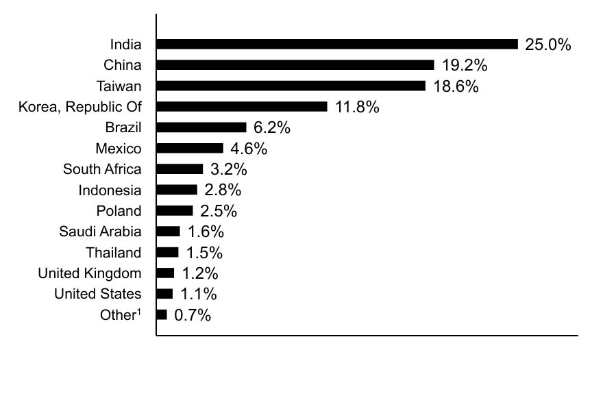 Group By Country Chart