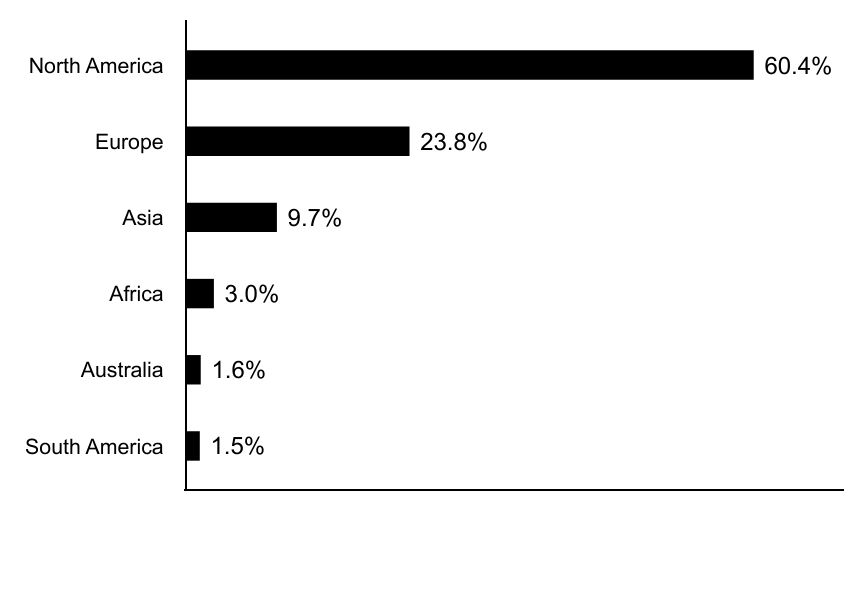 Group By Country Chart