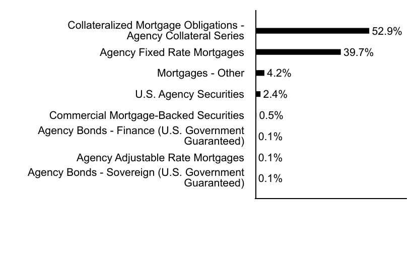 Group By Asset Type Chart