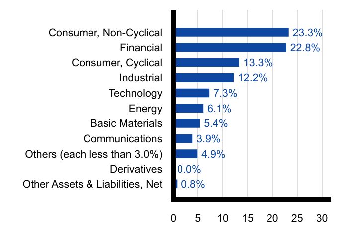 Group By Sector Chart