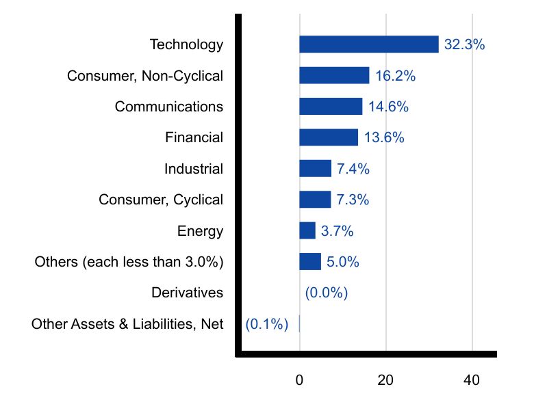 Group By Sector Chart