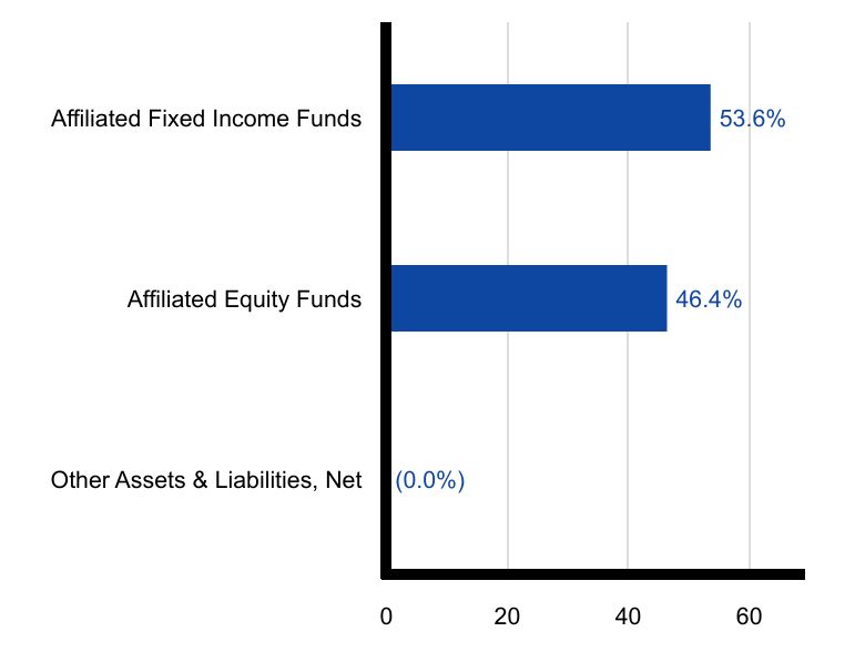 Group By Sector Chart