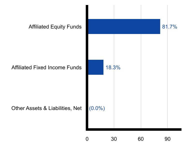 Group By Sector Chart