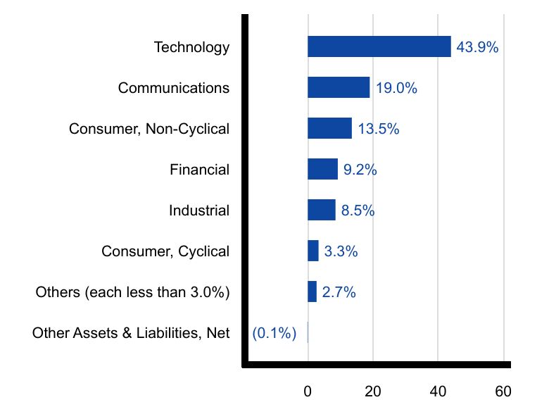 Group By Sector Chart