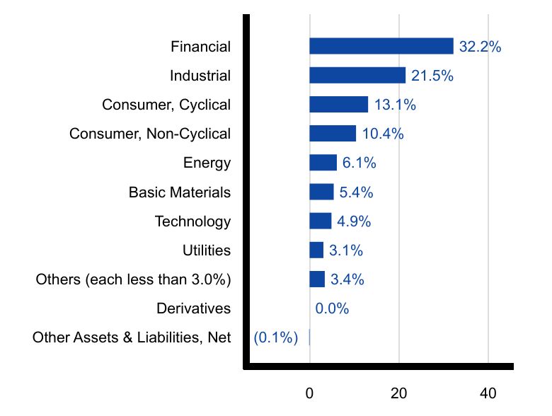 Group By Sector Chart