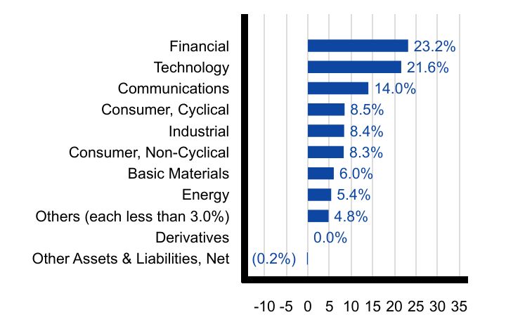 Group By Sector Chart