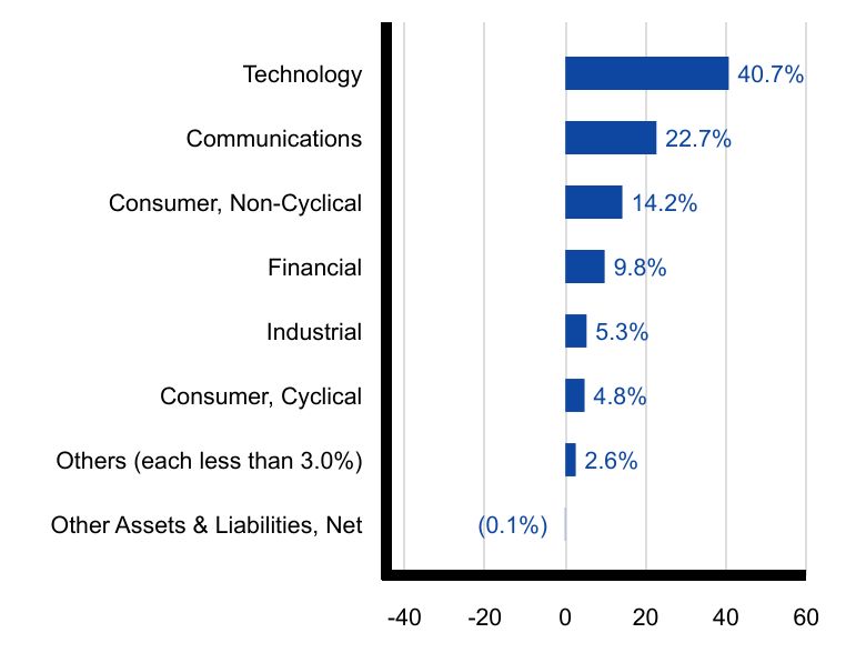 Group By Sector Chart