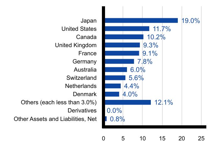 Group By Country Chart