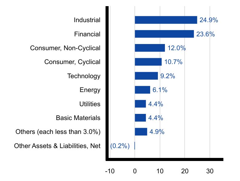 Group By Sector Chart