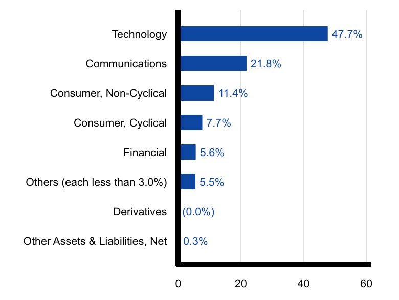 Group By Sector Chart