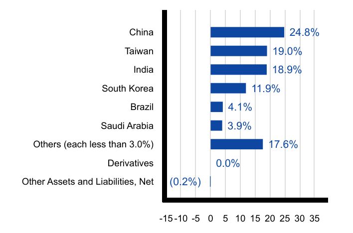 Group By Country Chart