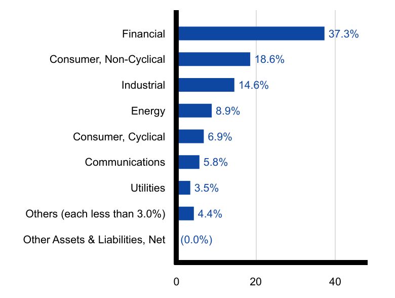 Group By Sector Chart