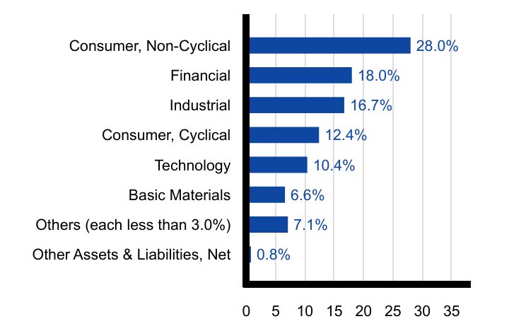 Group By Sector Chart