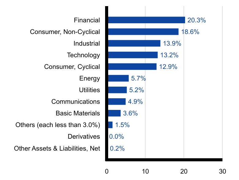 Group By Sector Chart