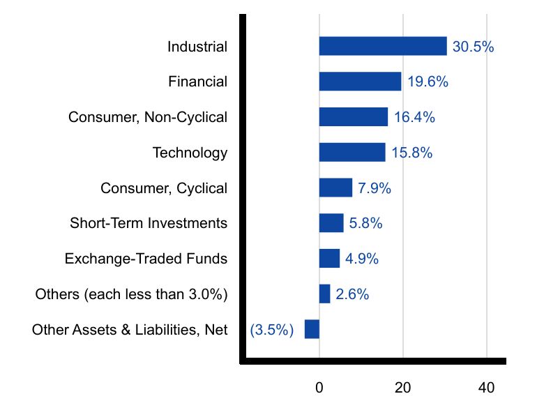 Group By Sector Chart