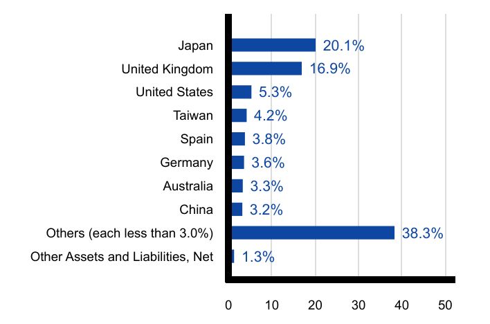 Group By Country Chart