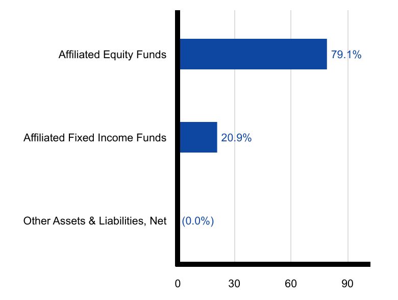 Group By Sector Chart