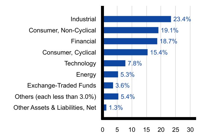 Group By Sector Chart