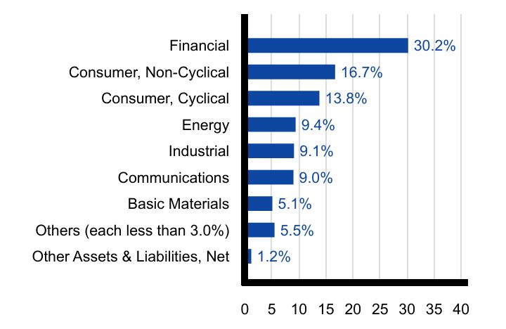 Group By Sector Chart