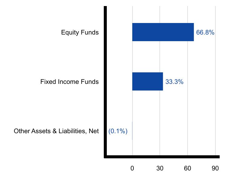 Group By Sector Chart