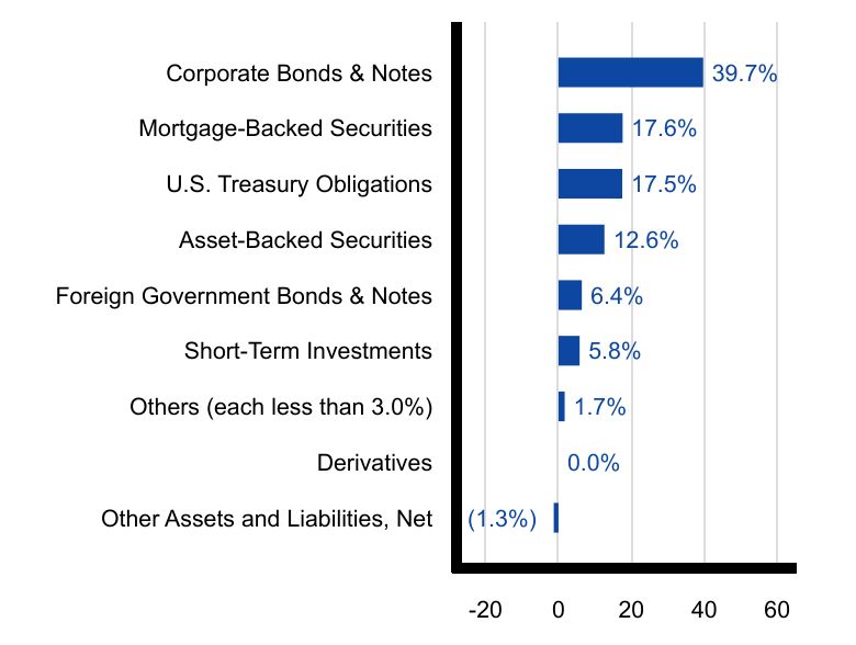 Group By Sector Chart