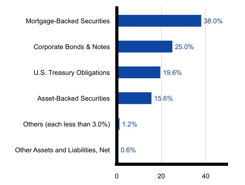 Group By Sector Chart