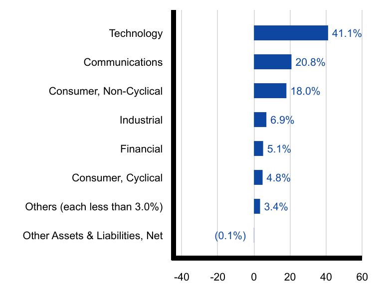 Group By Sector Chart