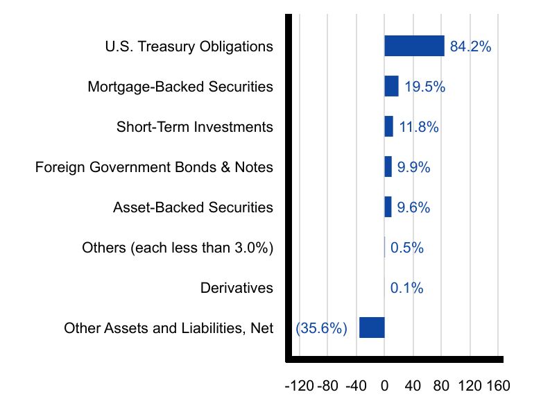 Group By Sector Chart