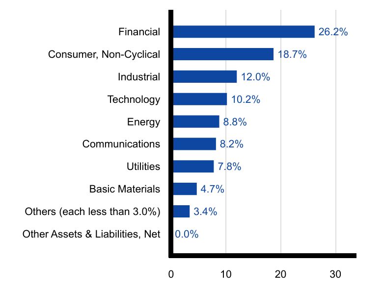 Group By Sector Chart