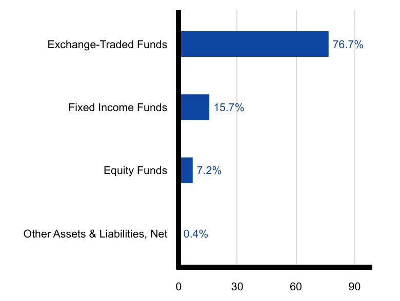 Group By Sector Chart