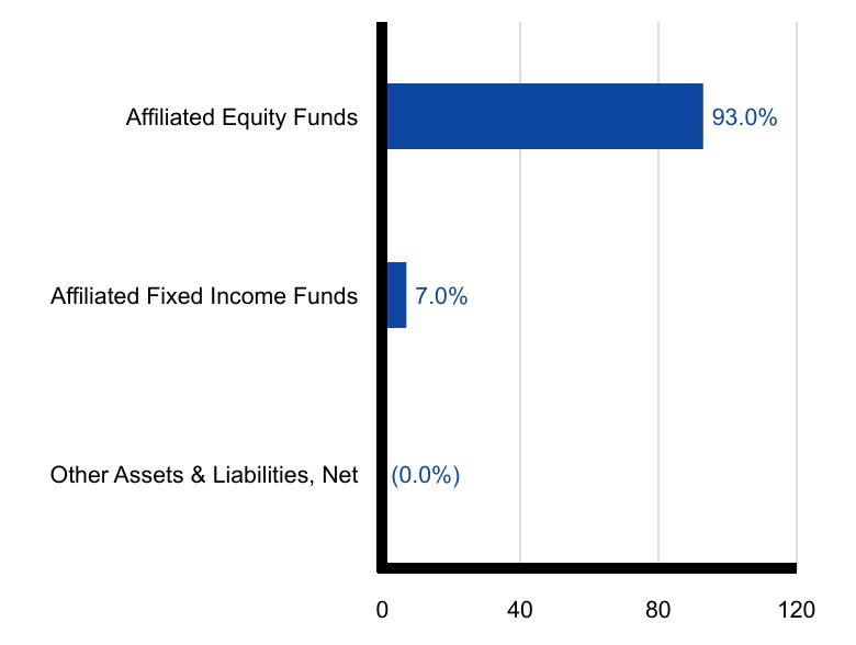 Group By Sector Chart