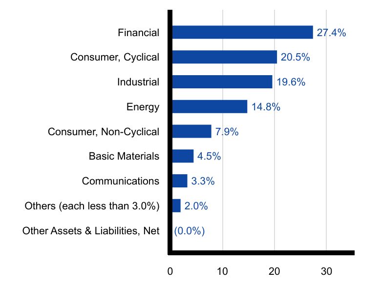 Group By Sector Chart