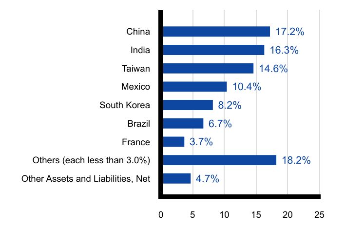 Group By Country Chart