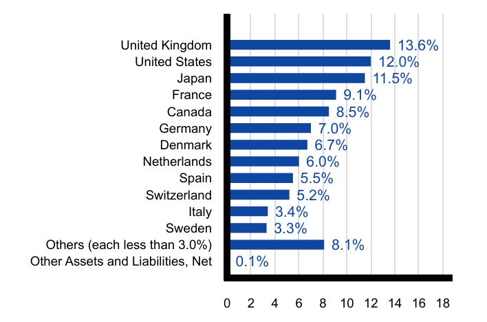 Group By Country Chart