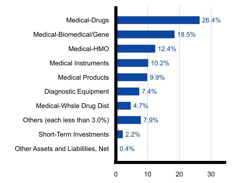 Group By Sector Chart