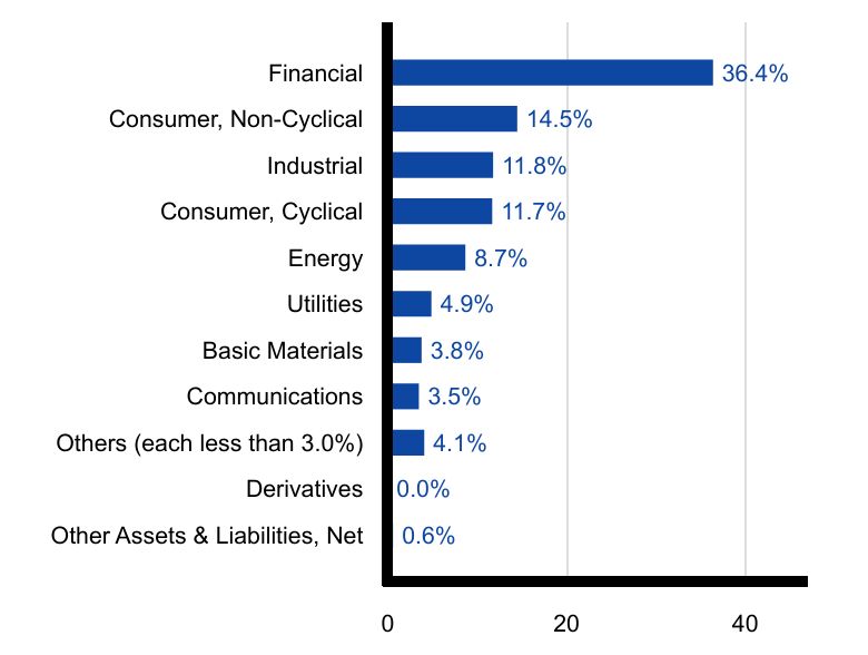 Group By Sector Chart