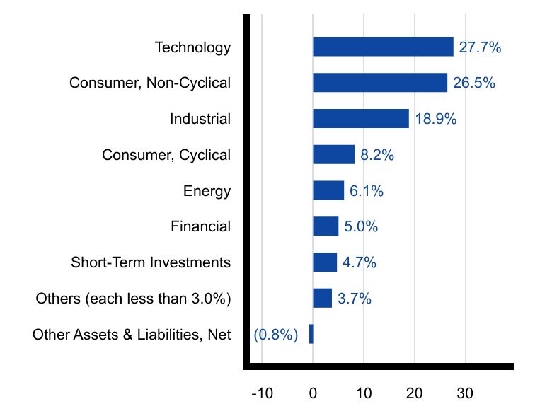 Group By Sector Chart