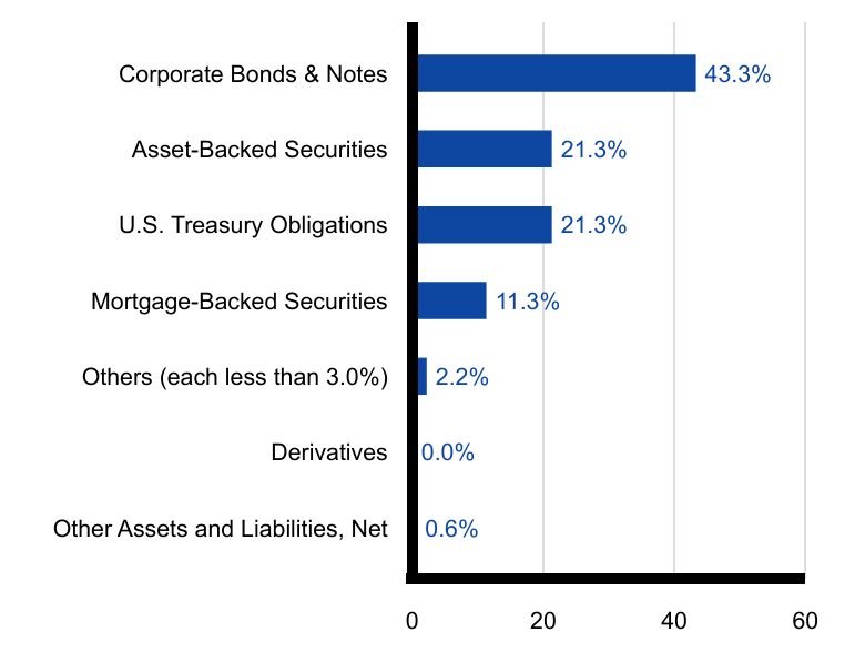 Group By Sector Chart